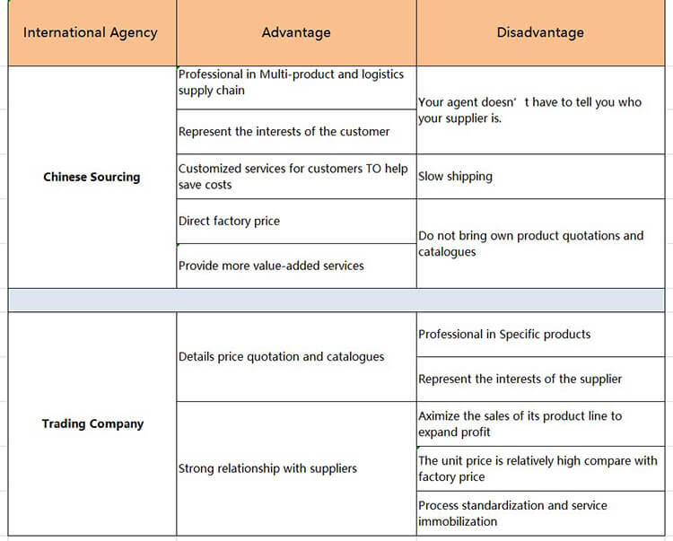 Difference between China Sourcing Agent and Trading Company